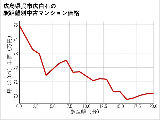 広島県呉市広白石の徒歩距離別の中古マンション坪単価