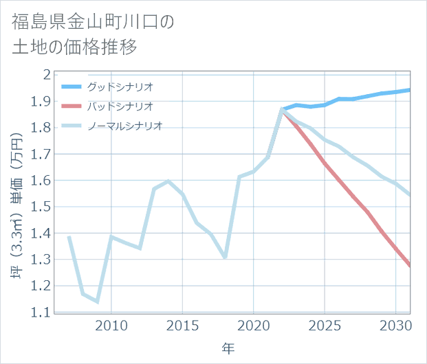 福島県金山町川口の土地価格推移