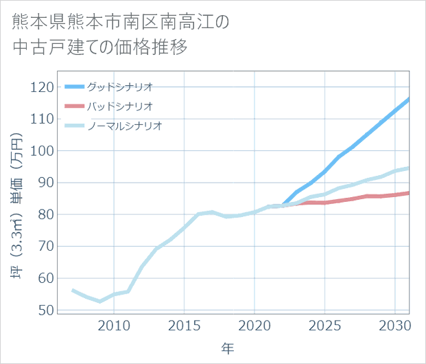 熊本県熊本市南区南高江の中古戸建て価格推移