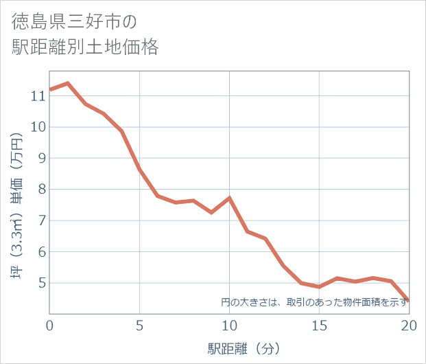 徳島県三好市の徒歩距離別の土地坪単価