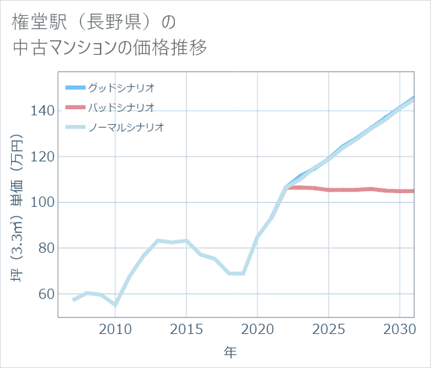 権堂駅(長野県)の中古マンション価格推移
