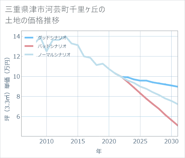 三重県津市河芸町千里ケ丘の土地価格推移