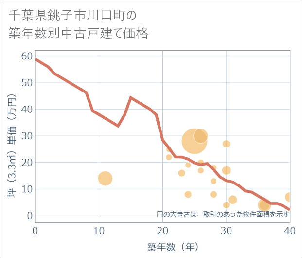 千葉県銚子市川口町の築年数別の中古戸建て坪単価