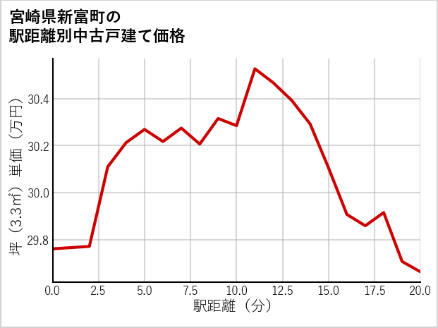 宮崎県新富町の徒歩距離別の中古戸建て坪単価