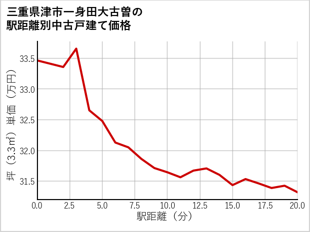 三重県津市一身田大古曽の徒歩距離別の中古戸建て坪単価