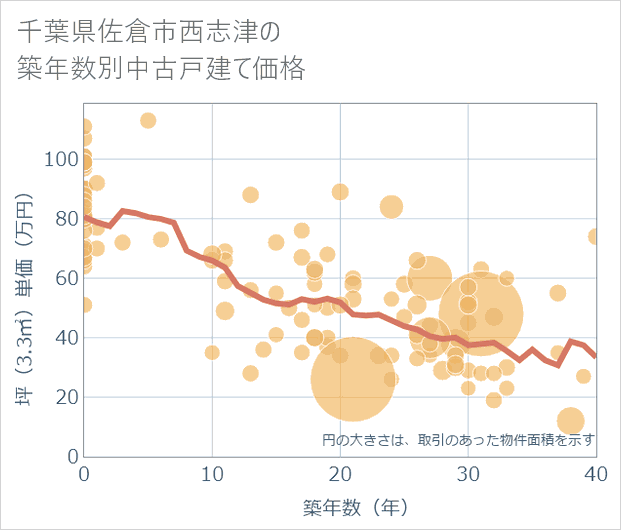 千葉県佐倉市西志津の築年数別の中古戸建て坪単価