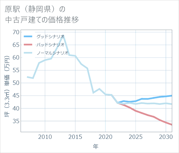 原駅(静岡県)の中古戸建て価格推移