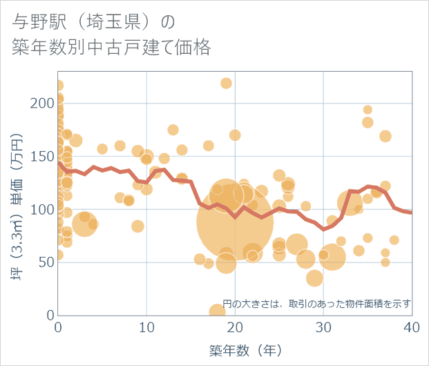 与野駅(埼玉県)の築年数別の中古戸建て坪単価