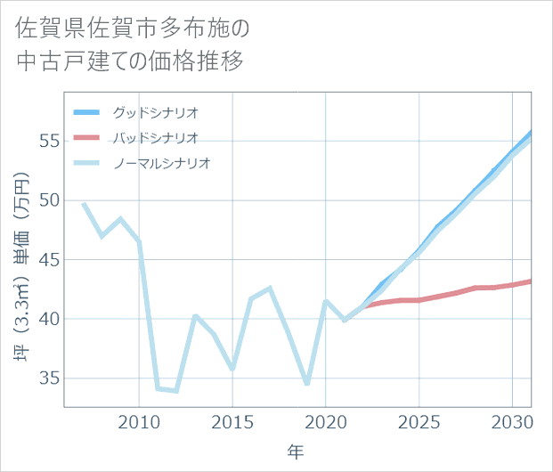 佐賀県佐賀市多布施の中古戸建て価格推移