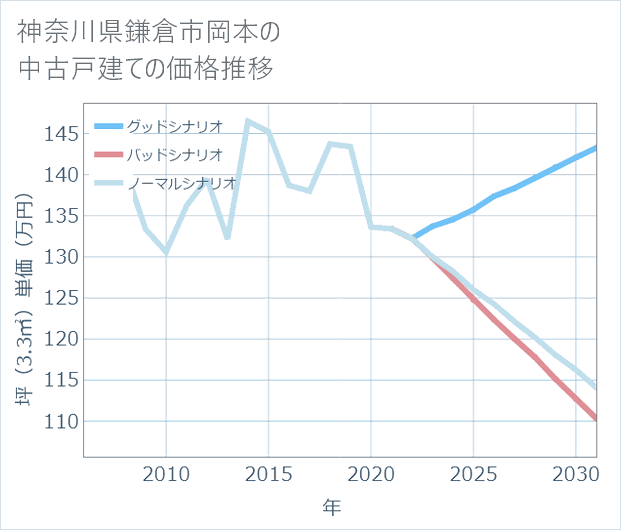 神奈川県鎌倉市岡本の中古戸建て価格推移