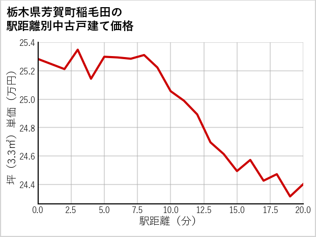 栃木県芳賀町稲毛田の徒歩距離別の中古戸建て坪単価