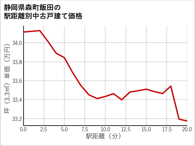 静岡県森町飯田の徒歩距離別の中古戸建て坪単価