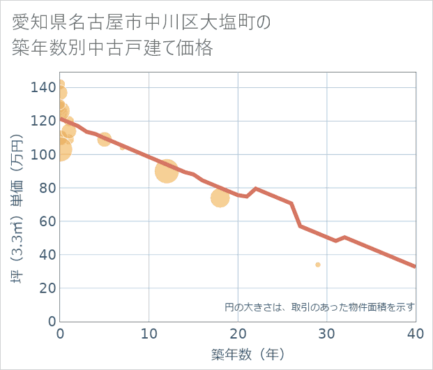 愛知県名古屋市中川区大塩町の築年数別の中古戸建て坪単価