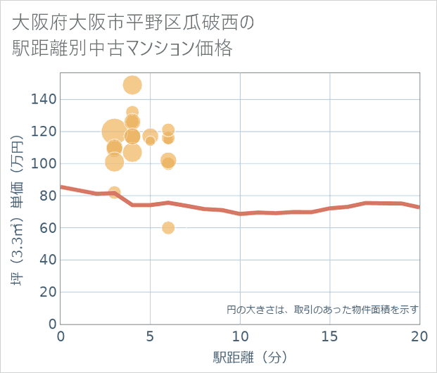 大阪府大阪市平野区瓜破西の徒歩距離別の中古マンション坪単価