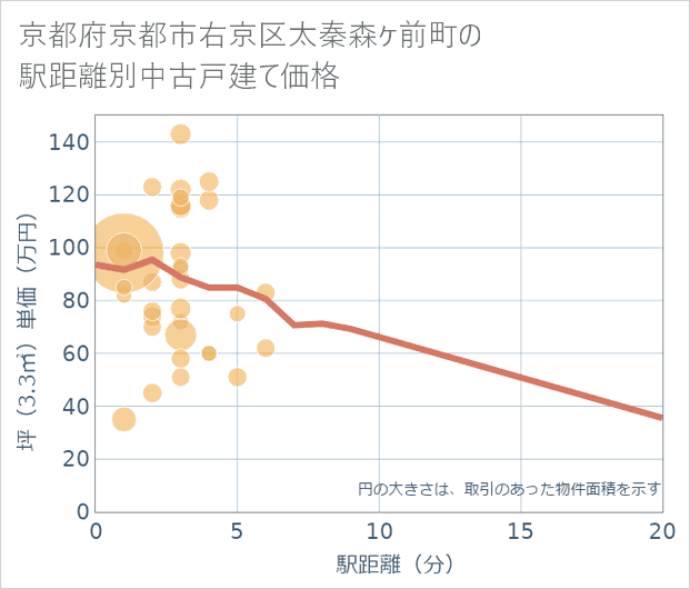 京都府京都市右京区太秦森ケ前町の徒歩距離別の中古戸建て坪単価