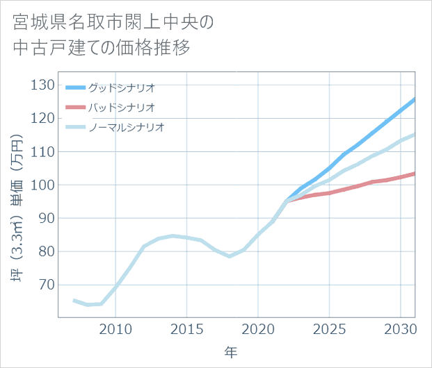 宮城県名取市閖上中央の中古戸建て価格推移