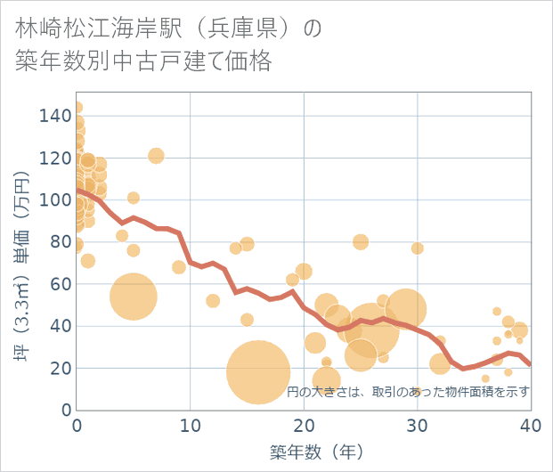 林崎松江海岸駅(兵庫県)の築年数別の中古戸建て坪単価
