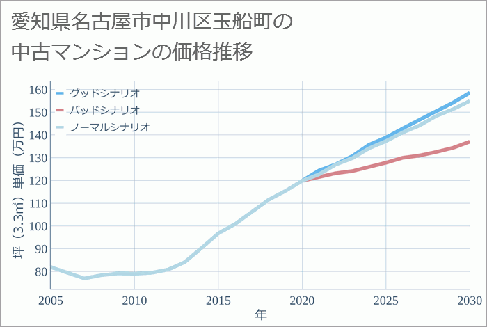 愛知県名古屋市中川区玉船町の中古マンション価格推移