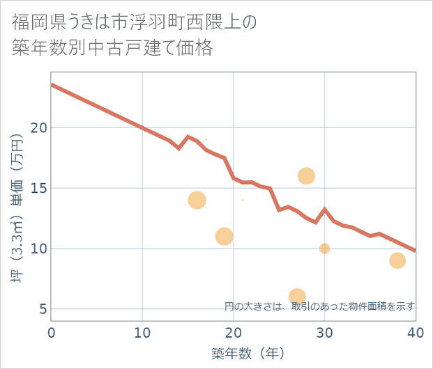 福岡県うきは市浮羽町西隈上の築年数別の中古戸建て坪単価