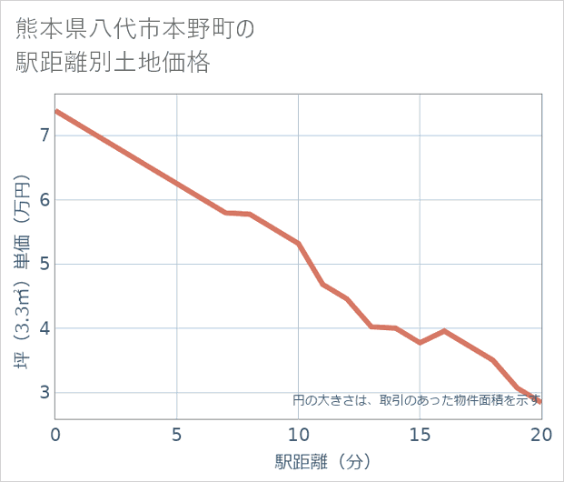 熊本県八代市本野町の徒歩距離別の土地坪単価