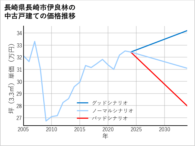 長崎県長崎市伊良林の中古戸建て価格推移