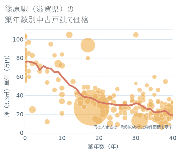 篠原駅(滋賀県)の築年数別の中古戸建て坪単価
