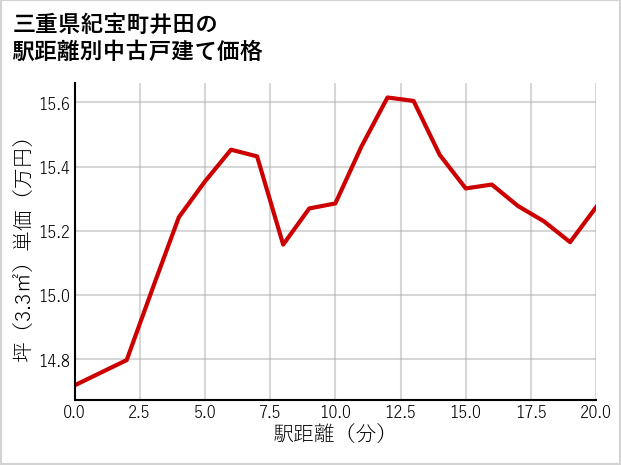 三重県紀宝町井田の徒歩距離別の中古戸建て坪単価