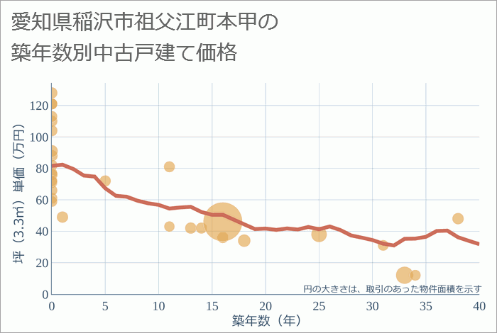 愛知県稲沢市祖父江町本甲の築年数別の中古戸建て坪単価