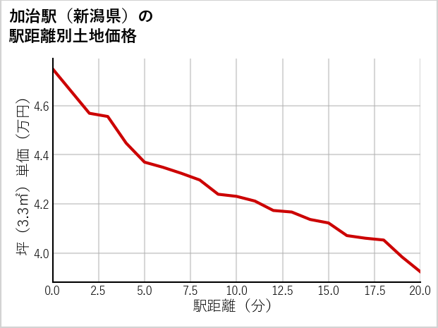 加治駅（新潟県）の徒歩距離別の土地坪単価