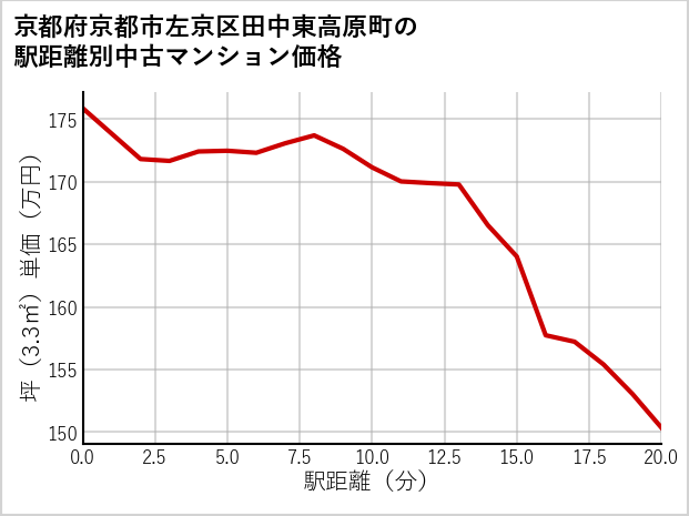 京都府京都市左京区田中東高原町の徒歩距離別の中古マンション坪単価