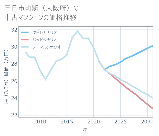 三日市町駅(大阪府)の中古マンション価格推移