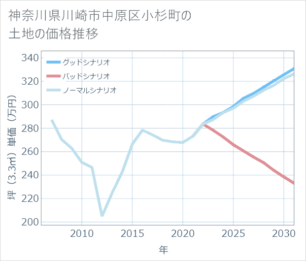 神奈川県川崎市中原区小杉町の土地価格推移