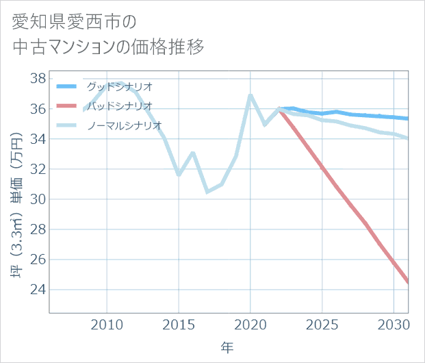 愛知県愛西市の中古マンション価格推移
