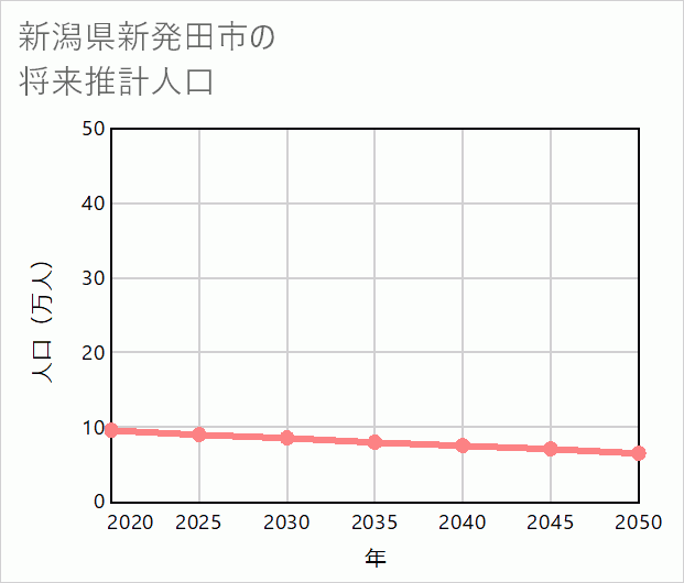 新発田市の将来推計人口