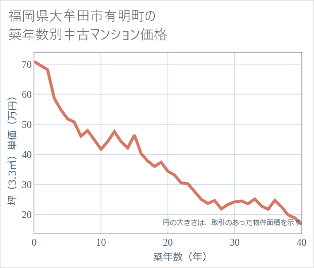 福岡県大牟田市有明町の築年数別の中古マンション坪単価