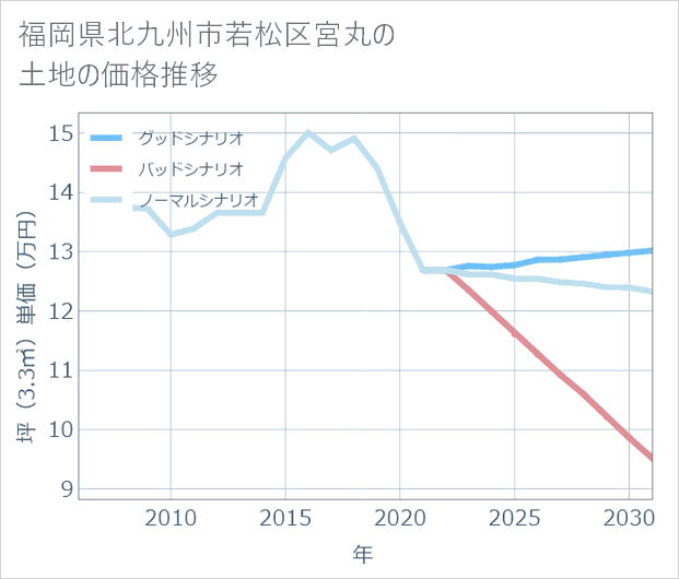 福岡県北九州市若松区宮丸の土地価格推移