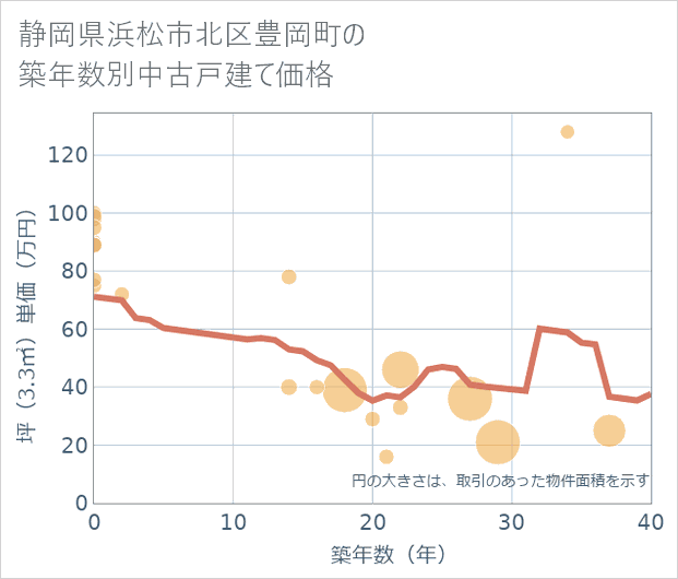 静岡県浜松市北区豊岡町の築年数別の中古戸建て坪単価