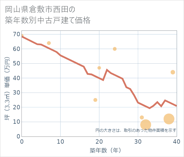 岡山県倉敷市西田の築年数別の中古戸建て坪単価