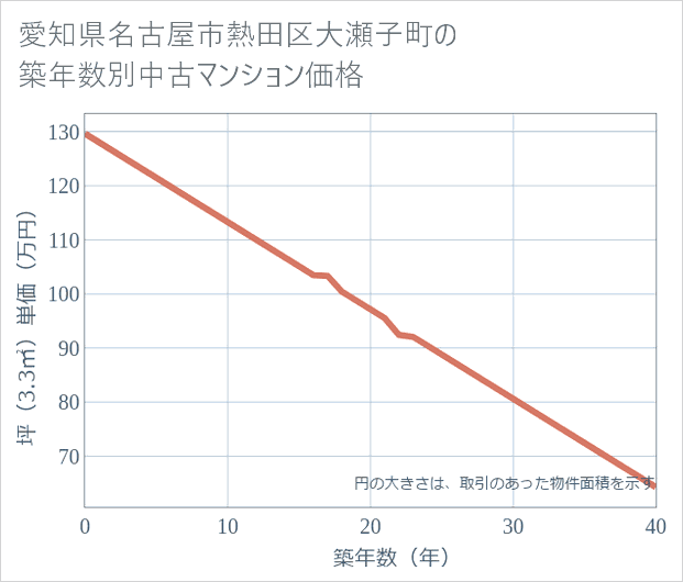 愛知県名古屋市熱田区大瀬子町の築年数別の中古マンション坪単価