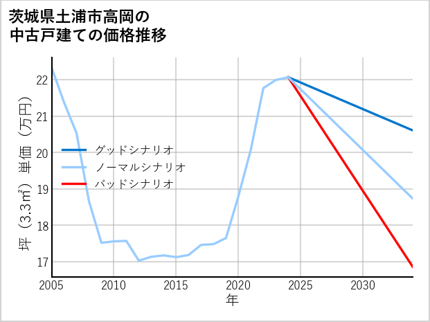 茨城県土浦市高岡の中古戸建て価格推移