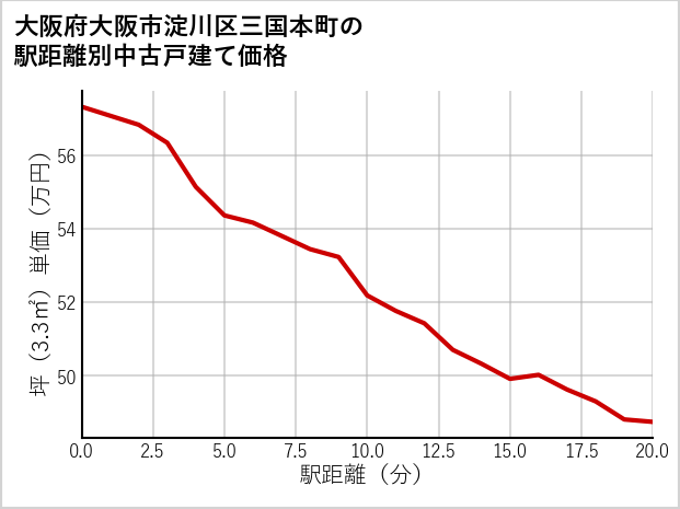 大阪府大阪市淀川区三国本町の徒歩距離別の中古戸建て坪単価
