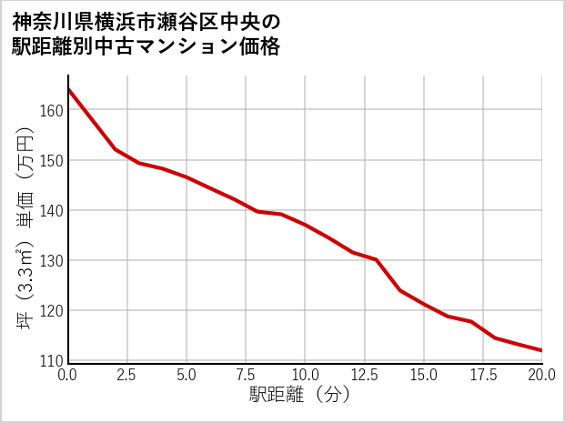 神奈川県横浜市瀬谷区中央の徒歩距離別の中古マンション坪単価