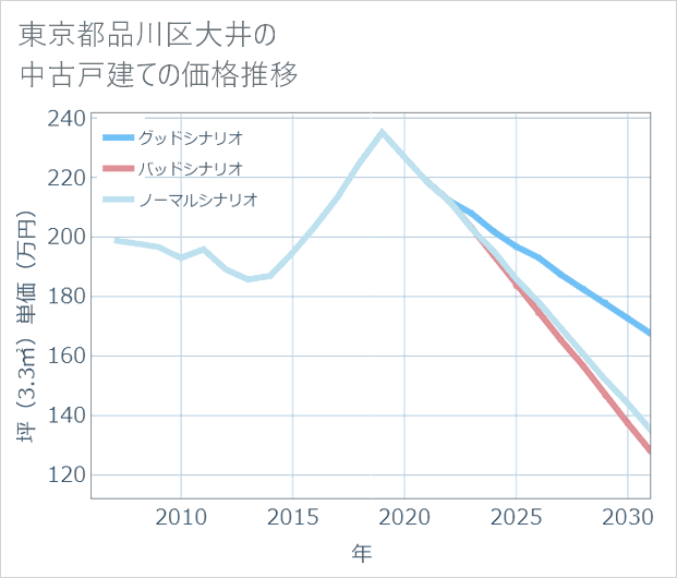 東京都品川区大井の中古戸建て価格推移