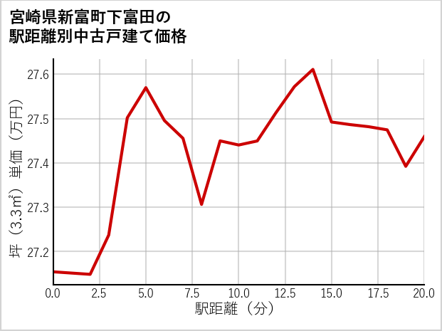 宮崎県新富町下富田の徒歩距離別の中古戸建て坪単価