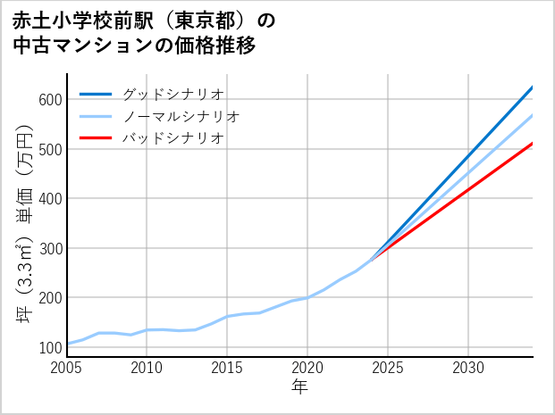 赤土小学校前駅（東京都）の中古マンション価格推移