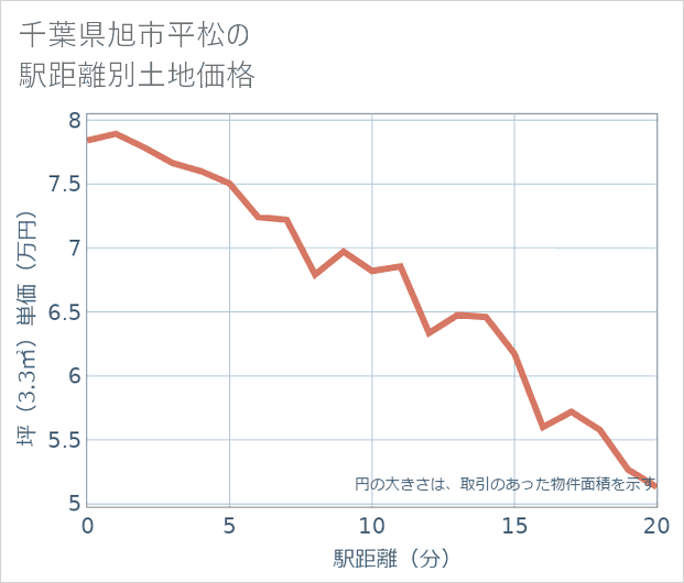 千葉県旭市平松の徒歩距離別の土地坪単価