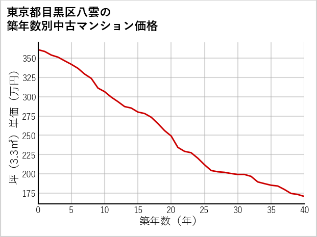 東京都目黒区八雲の築年数別の中古マンション坪単価
