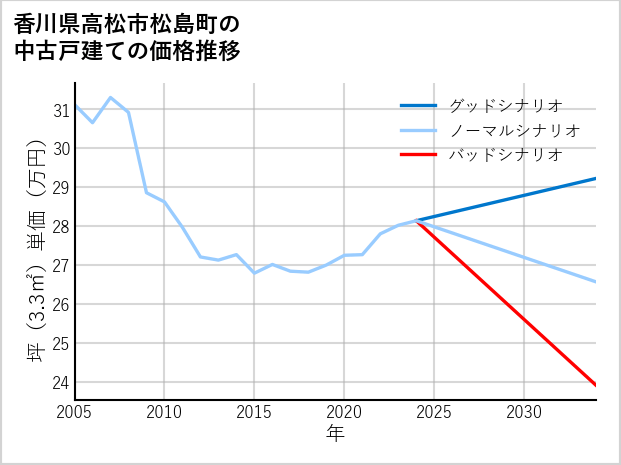 香川県高松市松島町の中古戸建て価格推移