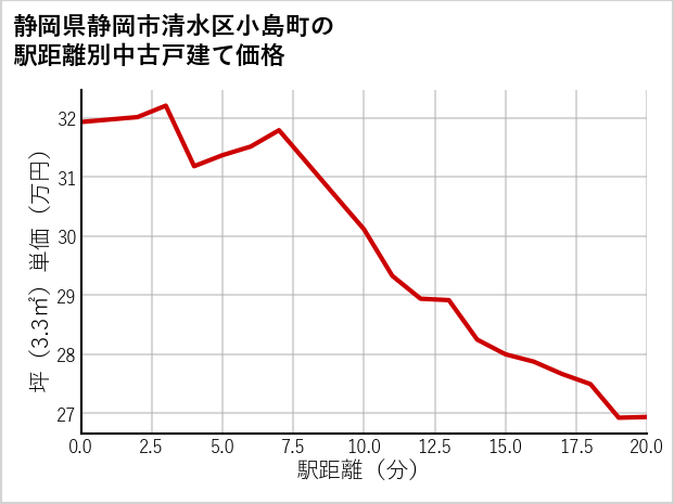 静岡県静岡市清水区小島町の徒歩距離別の中古戸建て坪単価