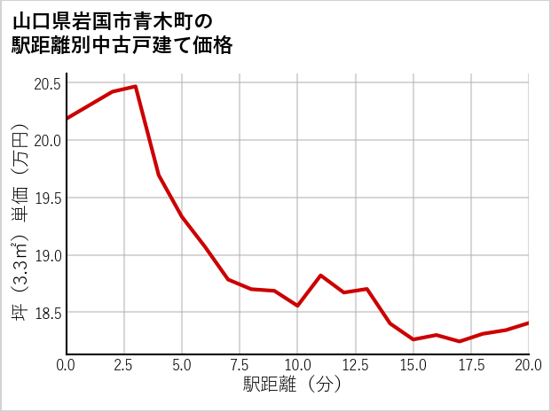 山口県岩国市青木町の徒歩距離別の中古戸建て坪単価